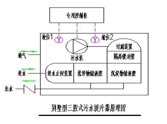 別墅型三腔式污水提升器單泵系統(tǒng)系統(tǒng)原理圖.png